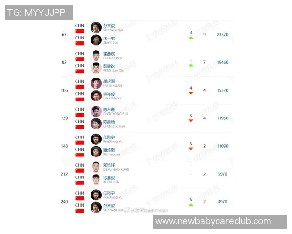 羽毛球意识排行榜：上海羽毛球队位居第7名